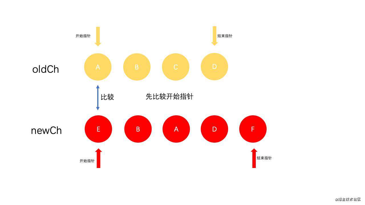 Vue diff 算法